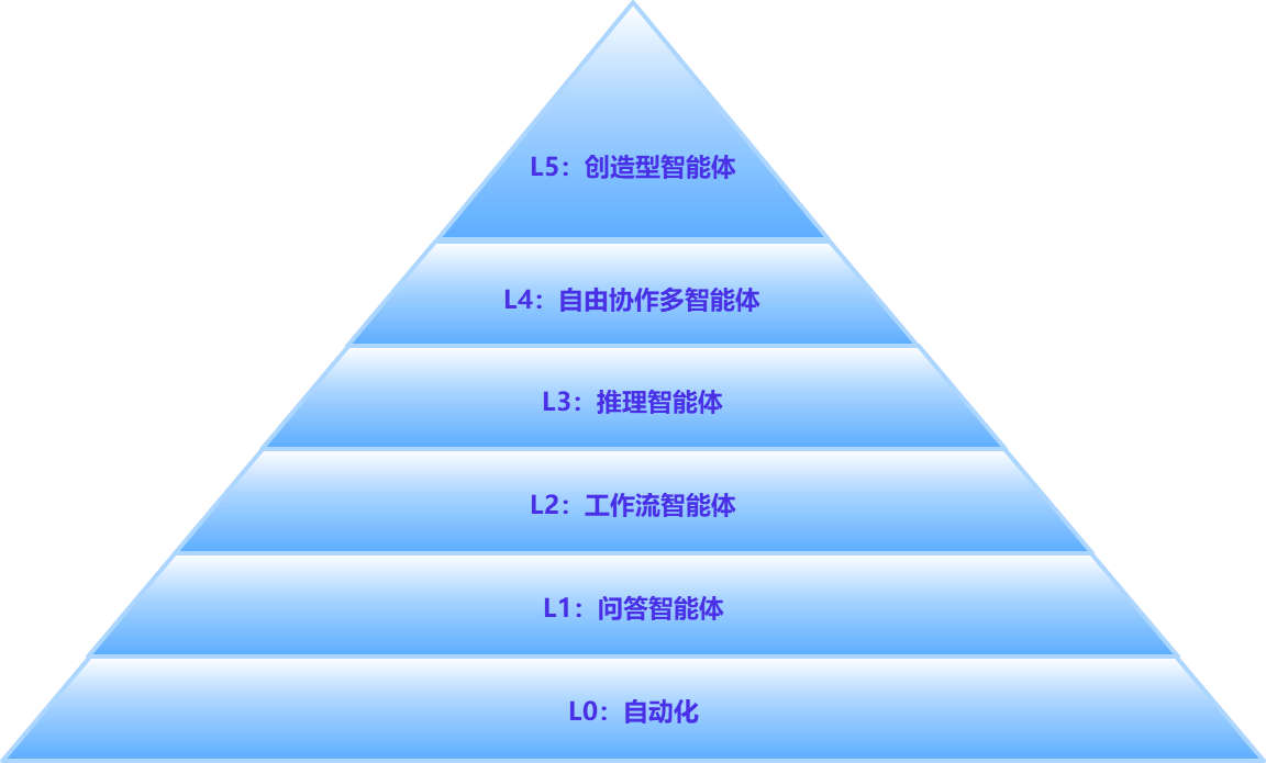 智能体分级.png